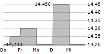 GUGGENHEIM ACTIVE ALLOCATION FUND 5-Tage-Chart