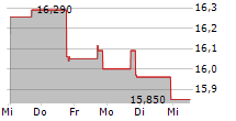 GUGGENHEIM ACTIVE ALLOCATION FUND 5-Tage-Chart