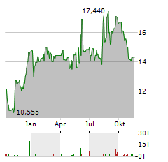 GUILD HOLDINGS Aktie Chart 1 Jahr