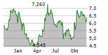 GUILLEMOT CORPORATION Chart 1 Jahr