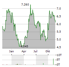 GUILLEMOT CORPORATION Jahres Chart