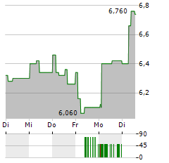 GUILLEMOT Aktie 5-Tage-Chart