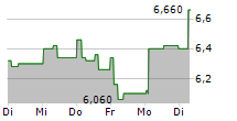 GUILLEMOT CORPORATION 5-Tage-Chart