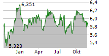 GUINNESS SUSTAINABLE ENERGY UCITS ETF Chart 1 Jahr