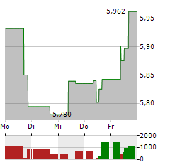 GUINNESS SUSTAINABLE ENERGY Aktie 5-Tage-Chart