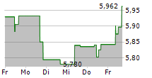 GUINNESS SUSTAINABLE ENERGY UCITS ETF 5-Tage-Chart