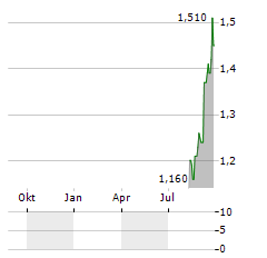 GULF ENERGY DEVELOPMENT PCL SDR Aktie Chart 1 Jahr