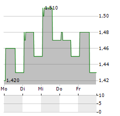 GULF ENERGY DEVELOPMENT PCL SDR Aktie 5-Tage-Chart