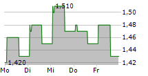 GULF ENERGY DEVELOPMENT PCL SDR 5-Tage-Chart