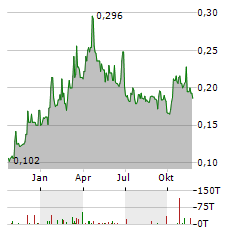 GULF MARINE SERVICES Aktie Chart 1 Jahr