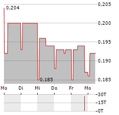 GULF MARINE SERVICES Aktie 5-Tage-Chart