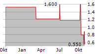 GULF RESOURCES INC Chart 1 Jahr