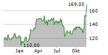 GULFPORT ENERGY CORPORATION Chart 1 Jahr