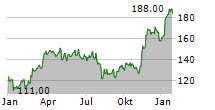 GULFPORT ENERGY CORPORATION Chart 1 Jahr