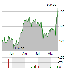 GULFPORT ENERGY Aktie Chart 1 Jahr