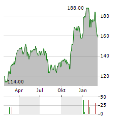 GULFPORT ENERGY Aktie Chart 1 Jahr