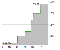 GULFPORT ENERGY CORPORATION Chart 1 Jahr