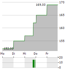 GULFPORT ENERGY Aktie 5-Tage-Chart