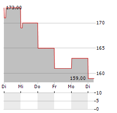 GULFPORT ENERGY Aktie 5-Tage-Chart