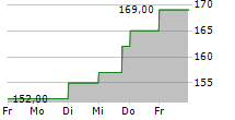 GULFPORT ENERGY CORPORATION 5-Tage-Chart