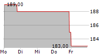 GULFPORT ENERGY CORPORATION 5-Tage-Chart