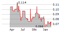 GUMTREE AUSTRALIA MARKETS LIMITED Chart 1 Jahr