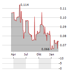 GUMTREE AUSTRALIA MARKETS Aktie Chart 1 Jahr