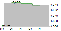 GUMTREE AUSTRALIA MARKETS LIMITED 5-Tage-Chart