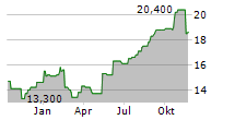 GUNGHO ONLINE ENTERTAINMENT INC Chart 1 Jahr