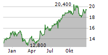 GUNGHO ONLINE ENTERTAINMENT INC Chart 1 Jahr