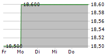 GUNGHO ONLINE ENTERTAINMENT INC 5-Tage-Chart