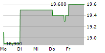 GUNGHO ONLINE ENTERTAINMENT INC 5-Tage-Chart