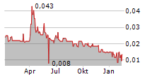 GUNGNIR RESOURCES INC Chart 1 Jahr