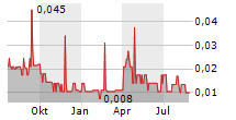 GUNGNIR RESOURCES INC Chart 1 Jahr