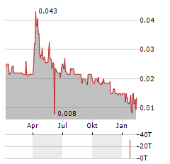 GUNGNIR RESOURCES Aktie Chart 1 Jahr