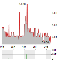 GUNGNIR RESOURCES Aktie Chart 1 Jahr