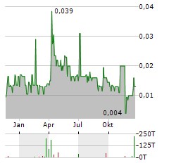 GUNGNIR RESOURCES Aktie Chart 1 Jahr