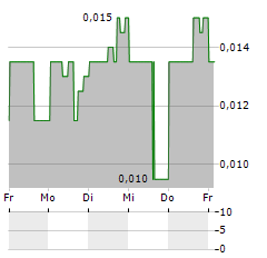 GUNGNIR RESOURCES Aktie 5-Tage-Chart