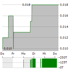 GUNGNIR RESOURCES Aktie 5-Tage-Chart