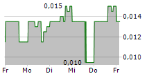 GUNGNIR RESOURCES INC 5-Tage-Chart