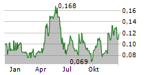 GUNNISON COPPER CORP Chart 1 Jahr