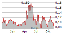 GUNNISON COPPER CORP Chart 1 Jahr