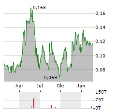 GUNNISON COPPER Aktie Chart 1 Jahr