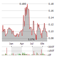 GUNNISON COPPER Aktie Chart 1 Jahr