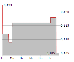 GUNNISON COPPER CORP Chart 1 Jahr