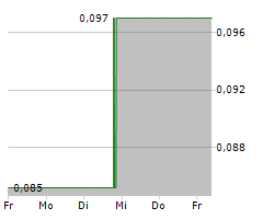 GUNNISON COPPER CORP Chart 1 Jahr