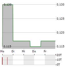 GUNNISON COPPER Aktie 5-Tage-Chart