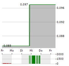 GUNNISON COPPER Aktie 5-Tage-Chart