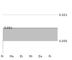 GUNSYND PLC Chart 1 Jahr