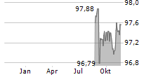 GUNVOR GROUP LTD Chart 1 Jahr